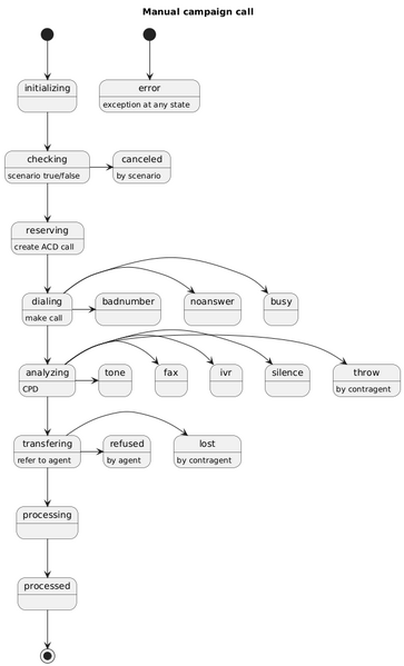 Файл:Диаграмма событий вызовов кампании типа Ручная.png
