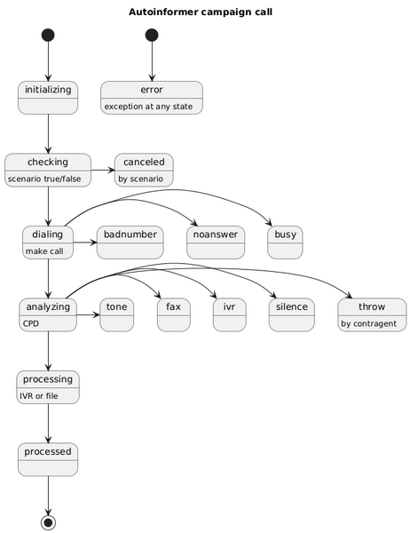 Файл:Диаграмма событий вызовов исходящей кампании типа Автоинформатор.png