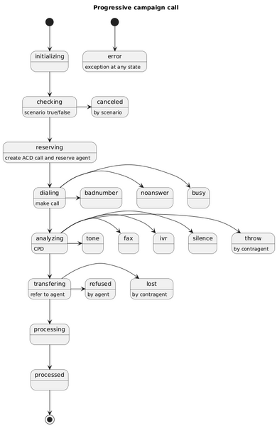 Файл:Диаграмма событий вызовов кампании типа Progressive.png