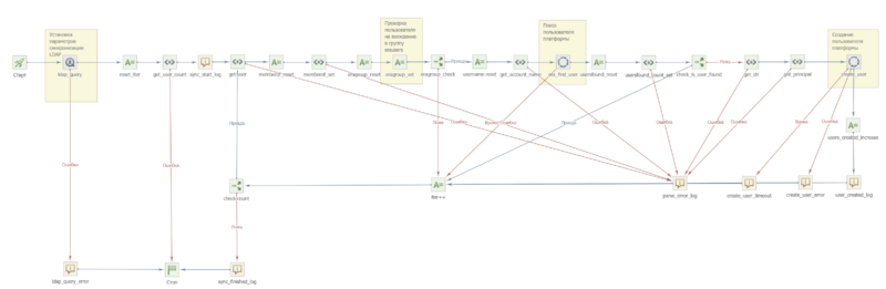 Файл:Сценарий загрузки пользователей из Active Directory.png