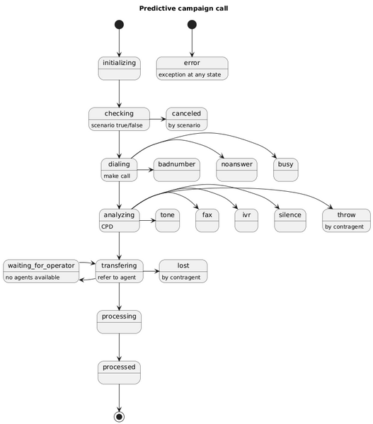 Файл:Диаграмма событий вызовов кампании типа Predictive.png