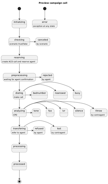 Файл:Диаграмма событий вызовов кампании типа Preview.png